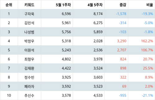 랭키파이 트렌드 지수 분석 데이터