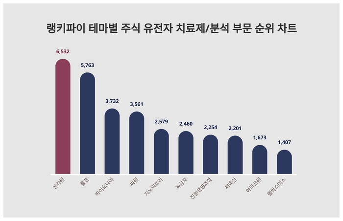 랭키파이 트렌드 차트