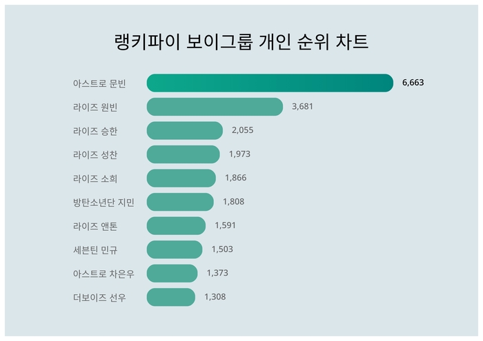 랭키파이 트렌드 차트