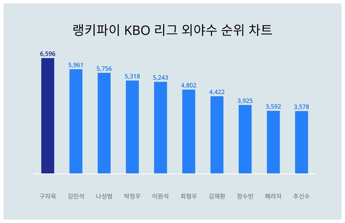 랭키파이 트렌드 차트