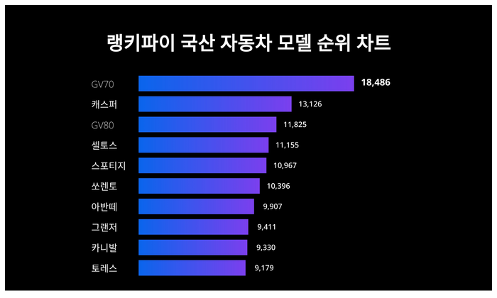 랭키파이 트렌드 차트