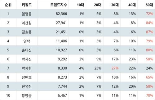 랭키파이 트렌드 지수 분석 데이터