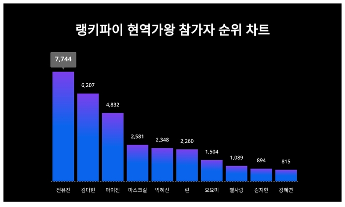 랭키파이 트렌드 차트