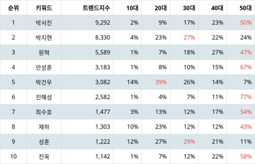 랭키파이 트렌드 지수 분석 데이터