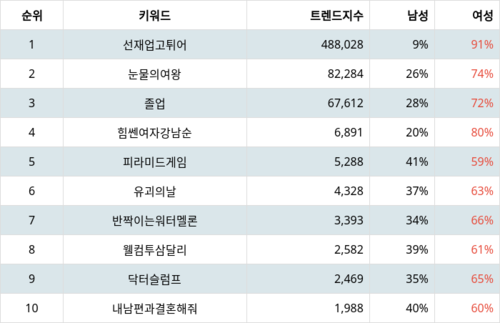 랭키파이 트렌드 지수 분석 데이터