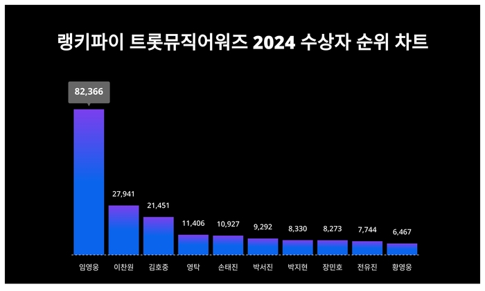 랭키파이 트렌드 차트