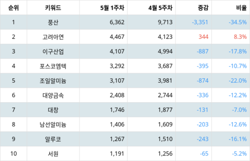 랭키파이 트렌드 지수 분석 데이터