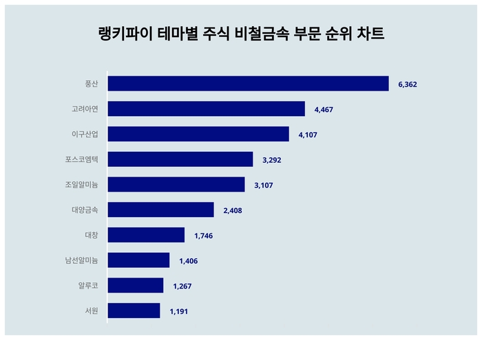 랭키파이 트렌드 차트