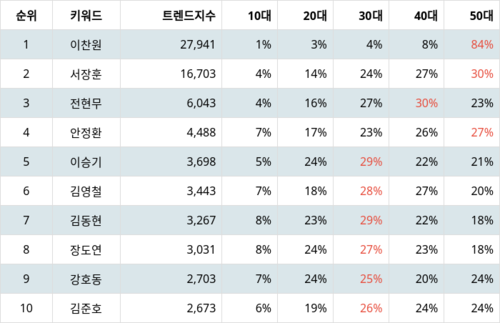 랭키파이 트렌드 지수 분석 데이터