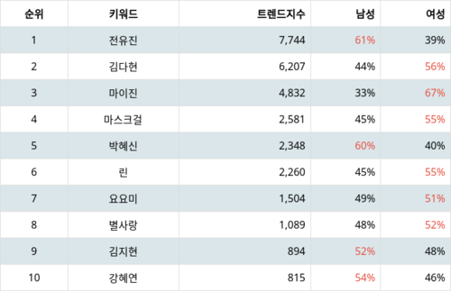 랭키파이 트렌드 지수 분석 데이터