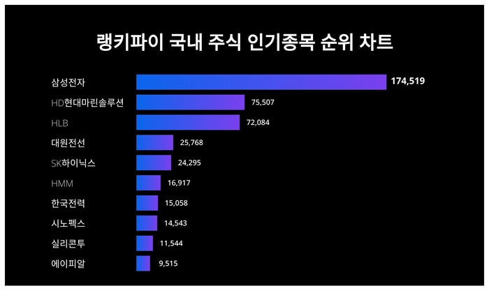 랭키파이 트렌드 차트