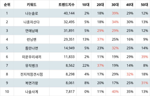 랭키파이 트렌드 지수 분석 데이터