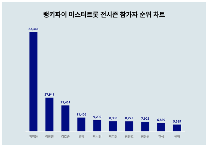 랭키파이 트렌드 차트