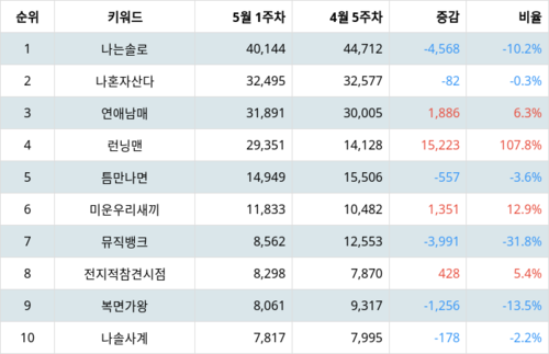 랭키파이 트렌드 지수 분석 데이터