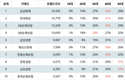 랭키파이 트렌드 지수 분석 데이터