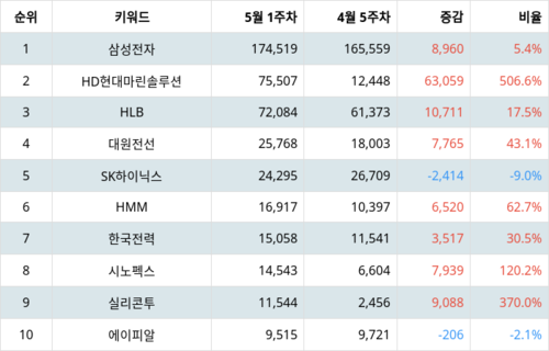 랭키파이 트렌드 지수 분석 데이터