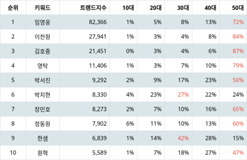 랭키파이 트렌드 지수 분석 데이터