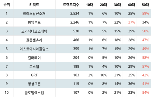 랭키파이 트렌드 지수 분석 데이터