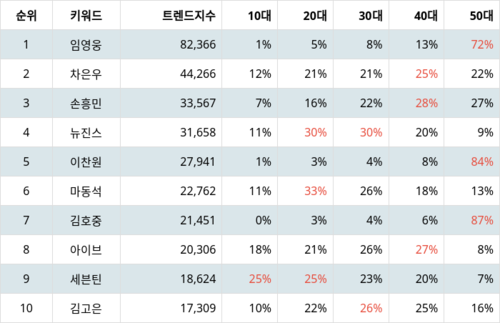 랭키파이 트렌드 지수 분석 데이터