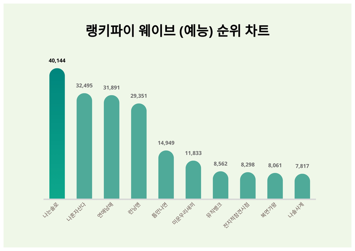 랭키파이 트렌드 차트