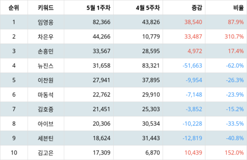 랭키파이 트렌드 지수 분석 데이터