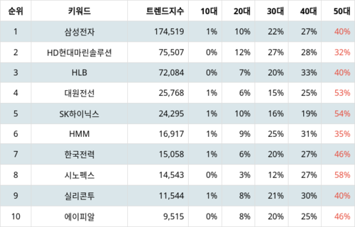 랭키파이 트렌드 지수 분석 데이터