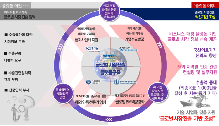 원주테크노밸리 K-의료산업 글로벌 시장진출지원 플랫폼 구축