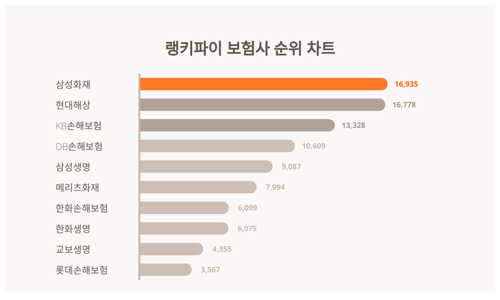 랭키파이 트렌드 차트