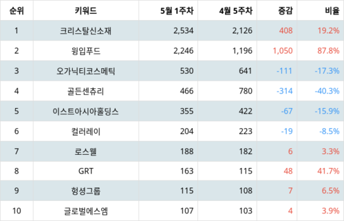 랭키파이 트렌드 지수 분석 데이터