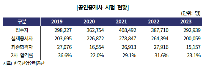 공인중개사