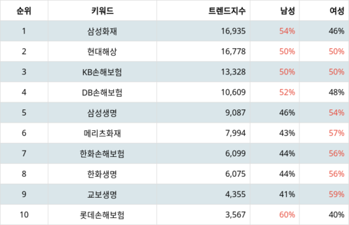 랭키파이 트렌드 지수 분석 데이터