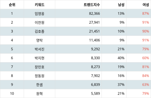 랭키파이 트렌드 지수 분석 데이터