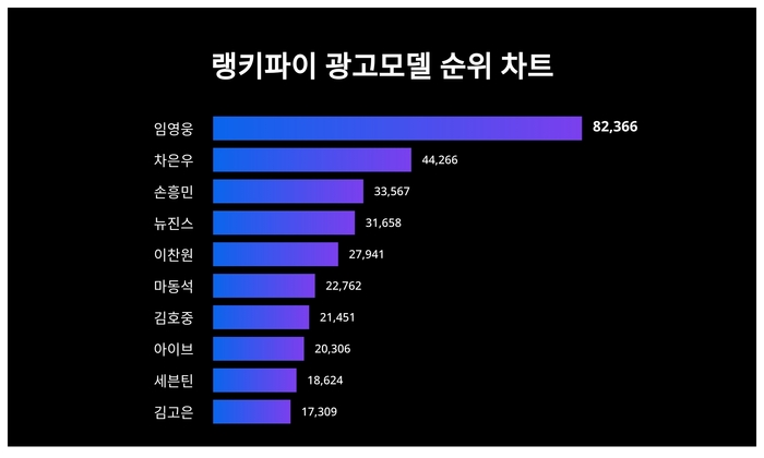 랭키파이 트렌드 차트