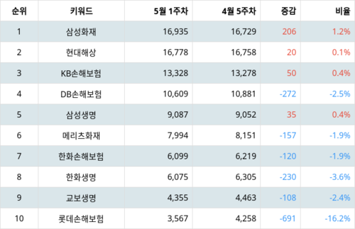 랭키파이 트렌드 지수 분석 데이터