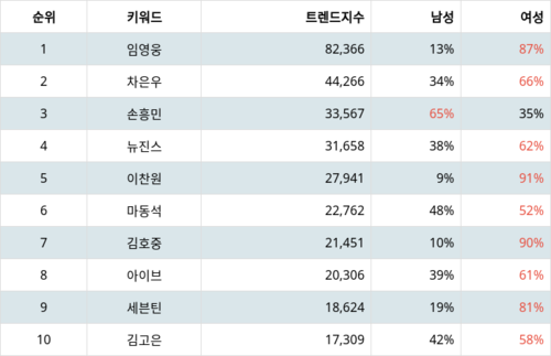 랭키파이 트렌드 지수 분석 데이터