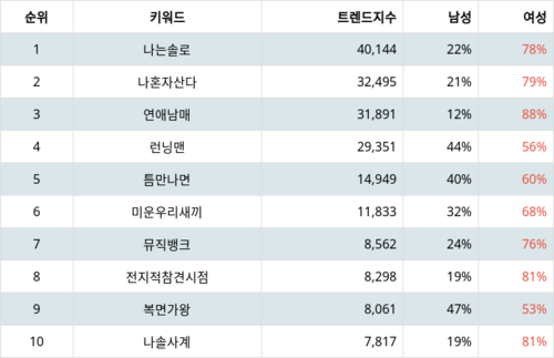 랭키파이 트렌드 지수 분석 데이터