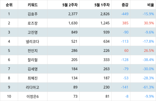 랭키파이 트렌드 지수 분석 데이터