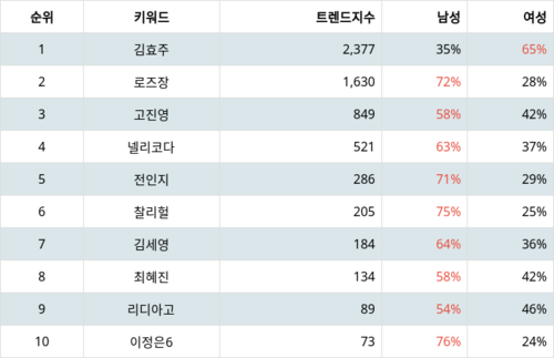 랭키파이 트렌드 지수 분석 데이터