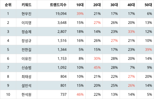 랭키파이 트렌드 지수 분석 데이터