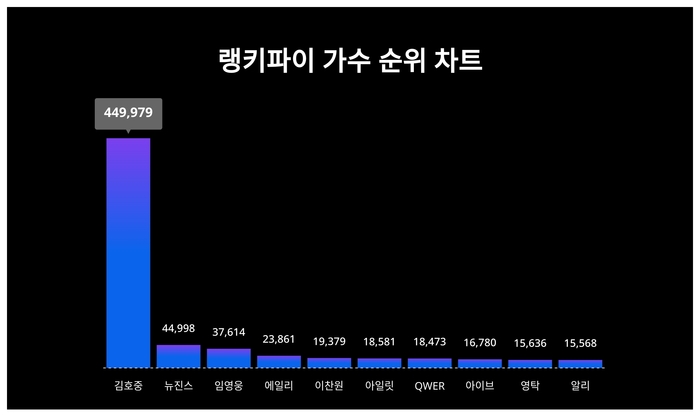 랭키파이 트렌드 차트