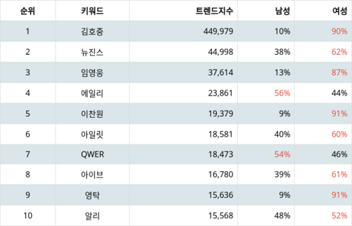 랭키파이 트렌드 지수 분석 데이터