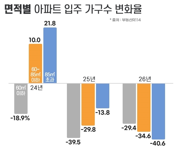 면적별 아파트 입주 가구수 변화율.