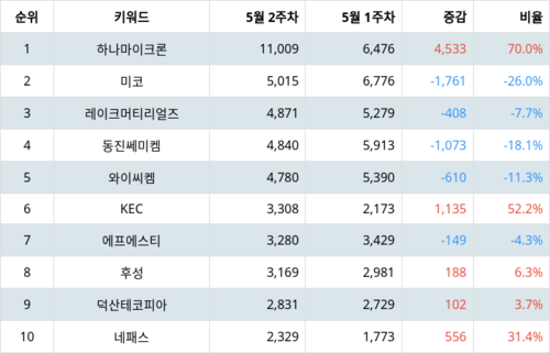 랭키파이 트렌드 지수 분석 데이터