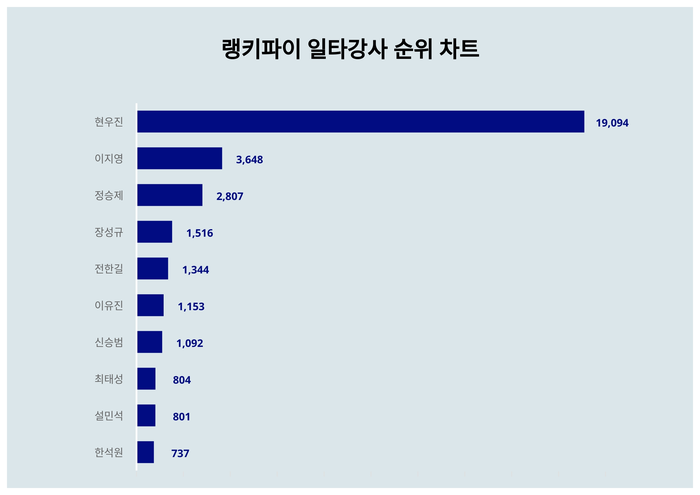 랭키파이 트렌드 차트