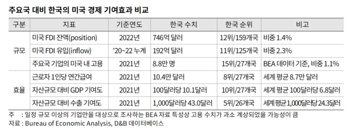 주요국 대비 한국의 미국 경제 기여효과 비교.