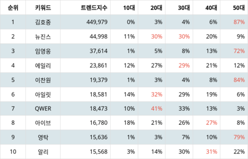 랭키파이 트렌드 지수 분석 데이터