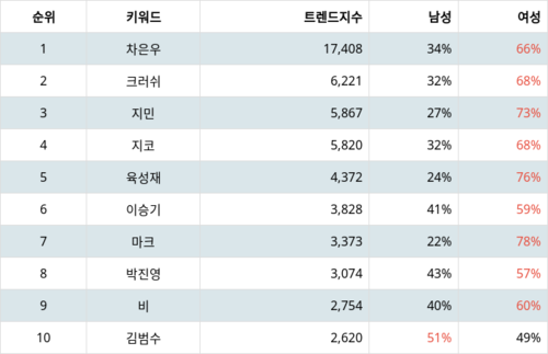 랭키파이 트렌드 지수 분석 데이터