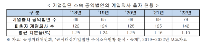 기업집단 소속 공익법인의 계열회사 출자 현황