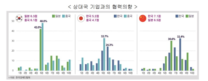 상대국 기업과의 협력의향