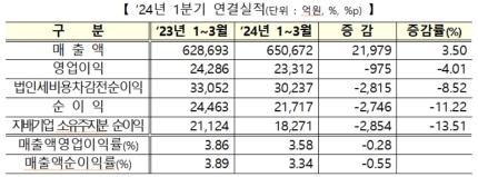 코스닥상장사 2024년 1분기 연결실적. 자료=한국거래소